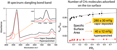 Graphical abstract: Morphology and crystallization kinetics of compact (HGW) and porous (ASW) amorphous water ice