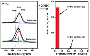 Graphical abstract: CO oxidation on nanostructured SnOx/Pt(111) surfaces: unique properties of reduced SnOx