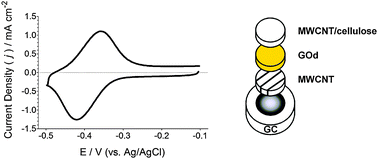 Graphical abstract: An optimised glucose oxidase bioelectrode exhibiting high performance direct electron transfer