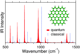 Graphical abstract: Vibrational spectra of polyatomic molecules assisted by quantum thermal baths