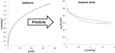 Graphical abstract: Predicting isosteric heats for gas adsorption