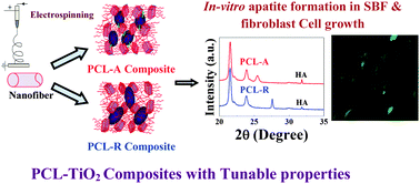 Graphical abstract: Retracted Article: Polycaprolactone composites with TiO2 for potential nanobiomaterials: tunable properties using different phases