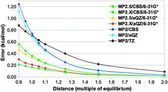 Graphical abstract: The performance of MP2.5 and MP2.X methods for nonequilibrium geometries of molecular complexes