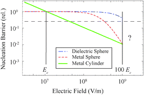 Graphical abstract: A phenomenological theory of nonphotochemical laser induced nucleation