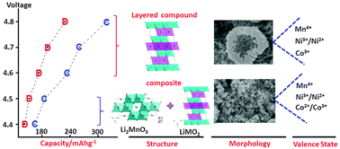 Graphical abstract: The impact of upper cut-off voltages on the electrochemical behaviors of composite electrode 0.3Li2MnO3·0.7LiMn1/3Ni1/3Co1/3O2