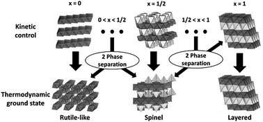 Graphical abstract: Global minimum structure search in LixCoO2 composition using a hybrid evolutionary algorithm