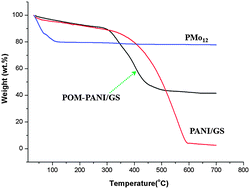 Graphical abstract: In situ synthesized heteropoly acid/polyaniline/graphene nanocomposites to simultaneously boost both double layer- and pseudo-capacitance for supercapacitors