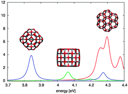 Graphical abstract: Optoelectronic properties of (ZnO)60 isomers