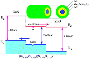 Graphical abstract: Hybrid density functional study of band alignment in ZnO–GaN and ZnO–(Ga1−xZnx)(N1−xOx)–GaN heterostructures