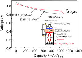 Graphical abstract: High capacity of an Fe–air rechargeable battery using LaGaO3-based oxide ion conductor as an electrolyte
