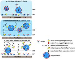 Graphical abstract: Impact of metal cations on the electrocatalytic properties of Pt/C nanoparticles at multiple phase interfaces