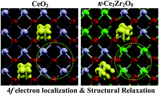 Graphical abstract: Oxygen vacancy formation in CeO2 and Ce1−xZrxO2 solid solutions: electron localization, electrostatic potential and structural relaxation