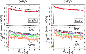 Graphical abstract: Time-dependent yield of the hydrated electron in subcritical and supercritical water studied by ultrafast pulse radiolysis and Monte-Carlo simulation