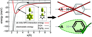 Graphical abstract: Nature of the attractive interaction between proton acceptors and organic ring systems