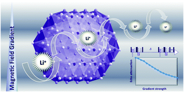 Graphical abstract: Lithium diffusion in lithium nitride by pulsed-field gradient NMR