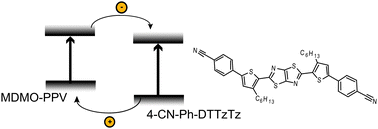 Graphical abstract: Charge transfer in the weak driving force limit in blends of MDMO-PPV and dithienylthiazolo[5,4-d]thiazoles towards organic photovoltaics with high VOC