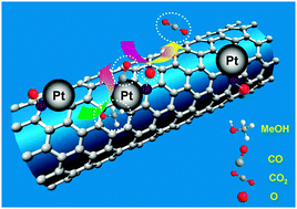 Graphical abstract: Boron-doped carbon nanotube-supported Pt nanoparticles with improved CO tolerance for methanol electro-oxidation