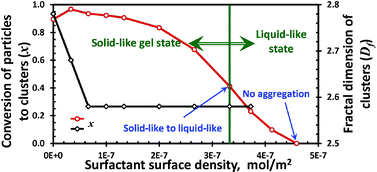 Graphical abstract: Shear-induced gelation of soft strawberry-like particles in the presence of polymeric P(BA-b-AA) surfactants