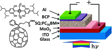 Graphical abstract: Solution-processed organic photovoltaic cells based on a squaraine dye