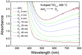 Graphical abstract: Oxidation kinetics of nitrogen doped TiO2−δ thin films