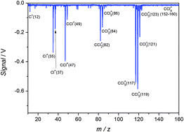 Graphical abstract: Experimental investigation and modeling of the kinetics of CCl4 pyrolysis behind reflected shock waves using high-repetition-rate time-of-flight mass spectrometry