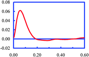 Graphical abstract: Thermomechanical coupling, heat conduction and director rotation in cholesteric liquid crystals studied by molecular dynamics simulation