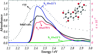 Graphical abstract: Absorption spectra of natural pigments as sensitizers in solar cells by TD-DFT and MRPT2: protonated cyanidin