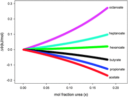 Graphical abstract: The effect of urea on aqueous hydrophobic contact-pair interactions