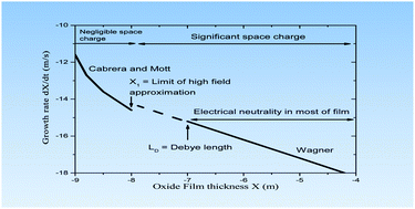 Graphical abstract: Metal oxidation kinetics and the transition from thin to thick films