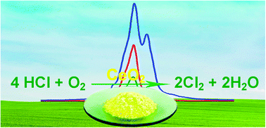 Graphical abstract: Understanding CeO2 as a Deacon catalyst by probe molecule adsorption and in situ infrared characterisations