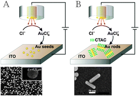 Graphical abstract: Local deposition of anisotropic nanoparticles using scanning electrochemical microscopy (SECM)