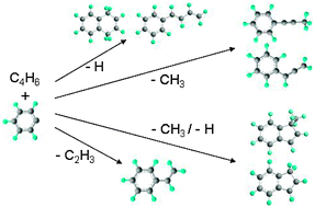 Graphical abstract: A VUV photoionization study of the multichannel reaction of phenyl radicals with 1,3-butadiene under combustion relevant conditions