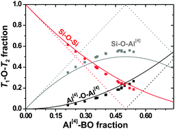 Graphical abstract: Local structures and Al/Si ordering in lanthanum aluminosilicate glasses explored by advanced 27Al NMR experiments and molecular dynamics simulations