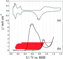 Graphical abstract: Mechanistic aspects of the linear stabilization of non-stationary electrochemical oscillations