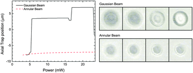 Graphical abstract: Single aerosol trapping with an annular beam: improved particle localisation