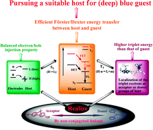 Graphical abstract: Quantum chemical characterization and design of host materials based on phosphine oxide-substituted (triphenylamine) fluorene for (deep) blue phosphors in OLEDs