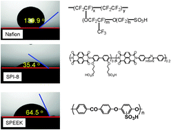 Graphical abstract: Effect of platinum loading on fuel cell cathode performance using hydrocarbon ionomers as binders