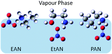 Graphical abstract: Composition of the outermost layer and concentration depth profiles of ammonium nitrate ionic liquid surfaces