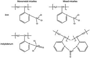 Graphical abstract: The use of XAFS to determine the nature of interaction of iron and molybdenum metal salts within PS-b-P2VP micelles