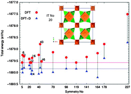 Graphical abstract: Ab initio crystal structure prediction by combining symmetry analysis representations and total energy calculations. An insight into the structure of Mg(BH4)2