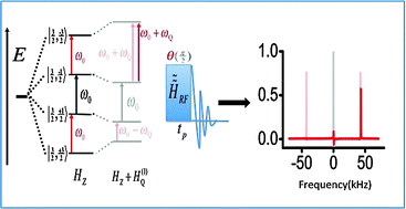 Graphical abstract: Concept of effective Hamiltonians for transitions in multi-level systems