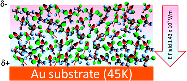 Graphical abstract: Spontaneous electric fields in films of CF3Cl, CF2Cl2 and CFCl3