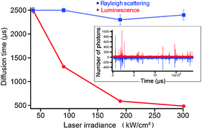 Graphical abstract: One-photon excited luminescence of single gold particles diffusing in solution under pulsed illumination