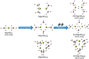 Graphical abstract: Enhancement of the hydrogen storage capacity of Mg(AlH4)2 by excess electrons: a DFT study