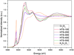 Graphical abstract: Structure and speciation of chromium ions in chromium doped Fe2O3 catalysts