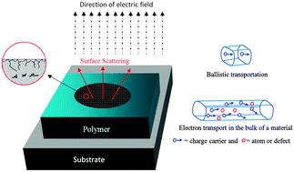 Graphical abstract: Is ballistic transportation or quantum confinement responsible for changes in the electrical properties of thin polymer films?