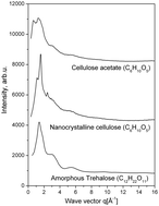 Graphical abstract: Atomic pair distribution functions analysis of disordered low-Z materials