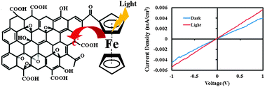 Graphical abstract: A photoinduced charge transfer composite of graphene oxide and ferrocene