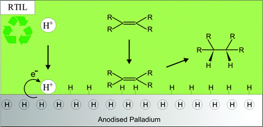 Graphical abstract: Room temperature ionic liquid as solvent for in situ Pd/H formation: hydrogenation of carbon–carbon double bonds