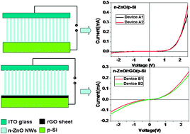 Graphical abstract: Fabrication of n-type ZnO nanowire/graphene/p-type silicon hybrid structures and electrical properties of heterojunctions